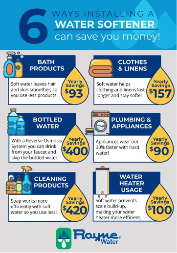 Water Softener Saves Money